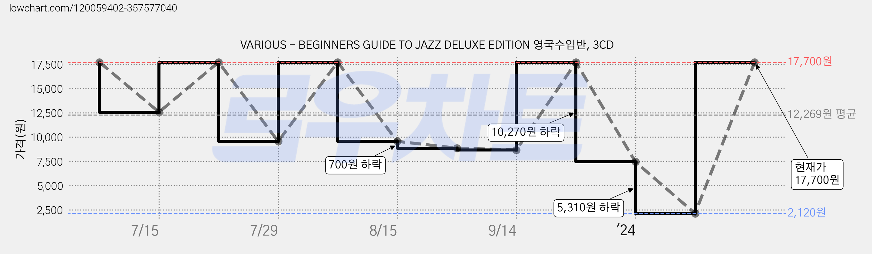 VARIOUS - BEGINNERS GUIDE TO JAZZ DELUXE EDITION 영국수입반, 3CD 가격 변동 차트, 현재가 17,700원, 관측 최저가 2,120원
