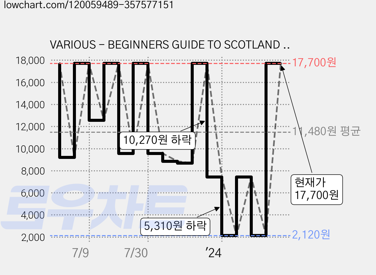 VARIOUS - BEGINNERS GUIDE TO SCOTLAND DELUXE EDITION 영국수입반, 3CD 가격 변동 차트, 현재가 17,700원, 관측 최저가 2,120원