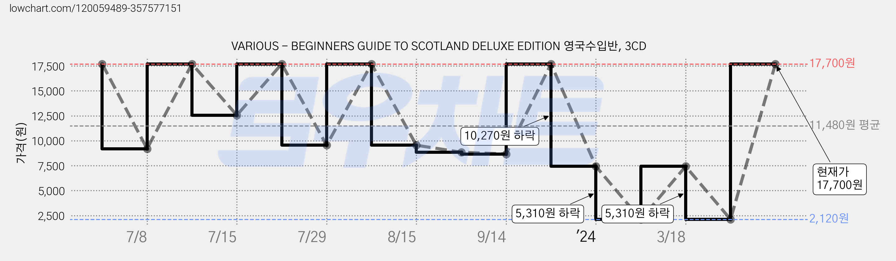 VARIOUS - BEGINNERS GUIDE TO SCOTLAND DELUXE EDITION 영국수입반, 3CD 가격 변동 차트, 현재가 17,700원, 관측 최저가 2,120원