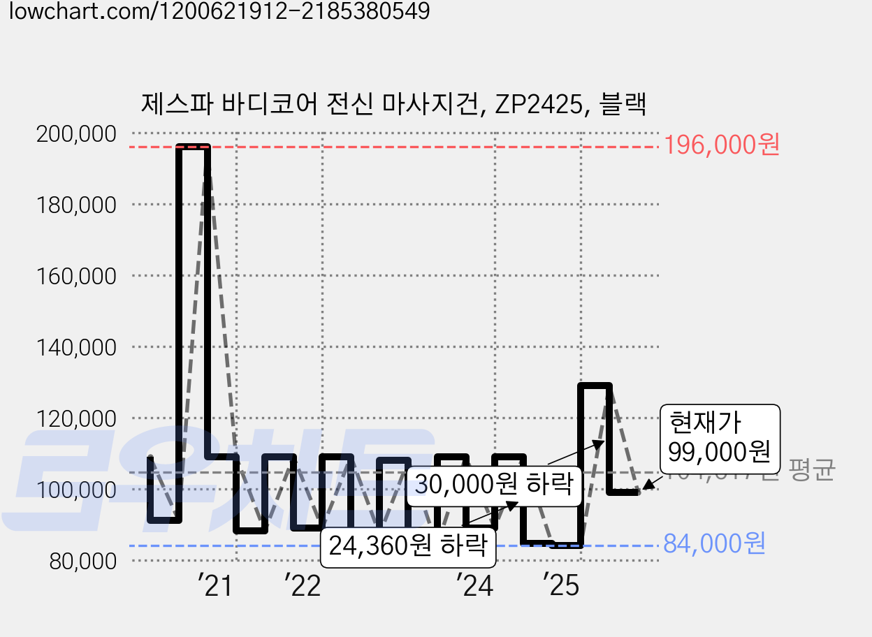 제스파 바디코어 전신 마사지건, ZP2425, 블랙 가격 변동 차트, 현재가 99,000원, 관측 최저가 76,900원