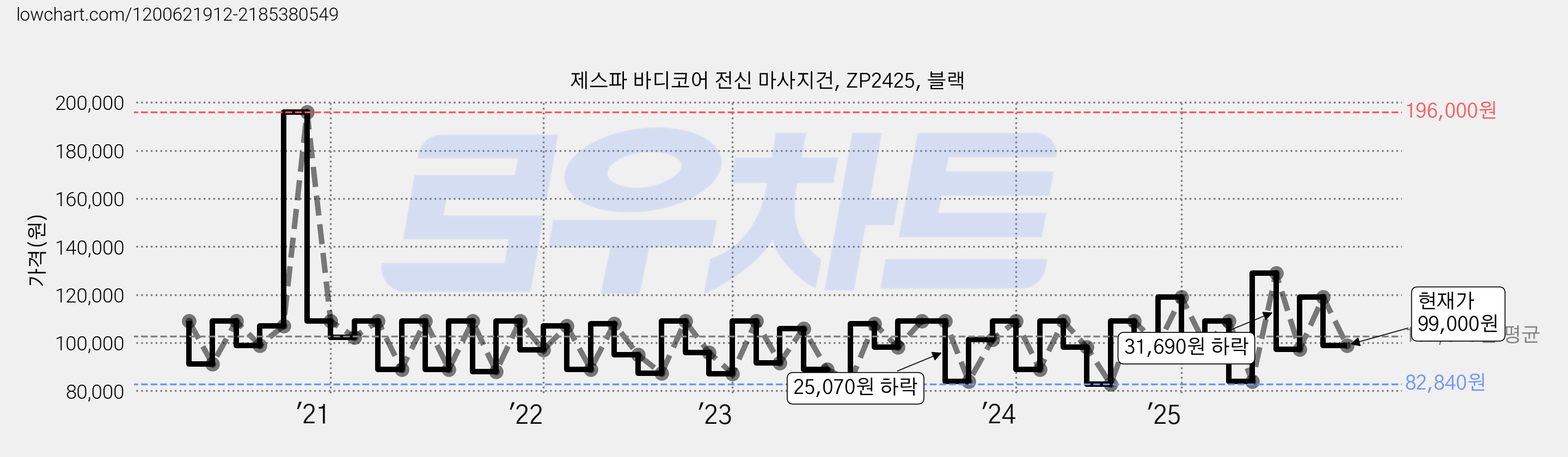 제스파 바디코어 전신 마사지건, ZP2425, 블랙 가격 변동 차트, 현재가 99,000원, 관측 최저가 76,900원