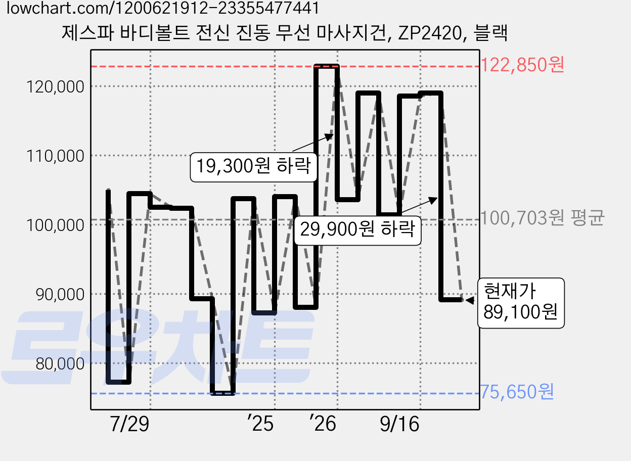 제스파 바디볼트 전신 진동 무선 마사지건, ZP2420, 블랙 가격 변동 차트, 현재가 89,100원, 관측 최저가 75,650원