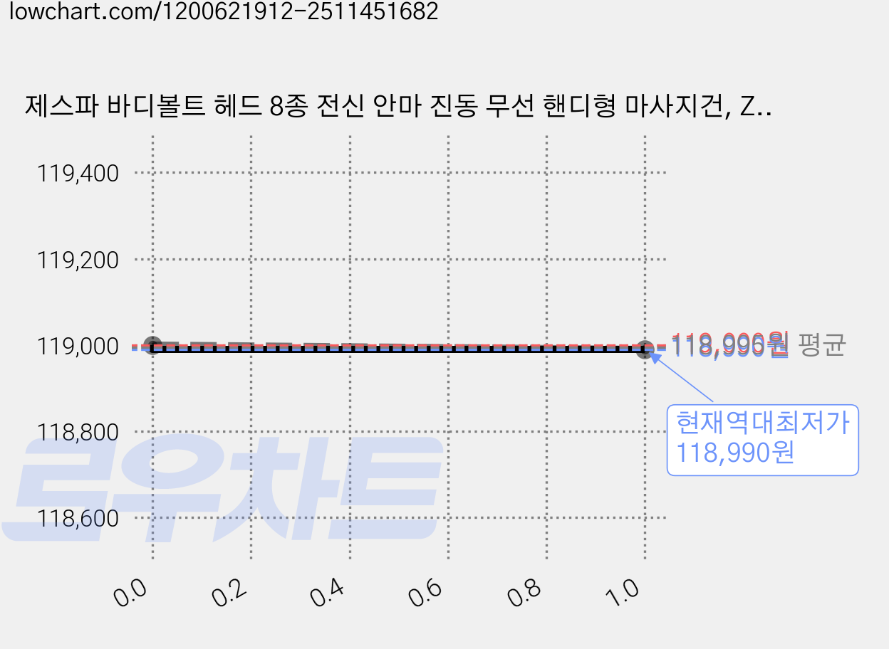 제스파 바디볼트 헤드 8종 전신 안마 진동 무선 핸디형 마사지건, ZP2422, 그레이 가격 변동 차트, 현재가 118,990원, 역대최저가