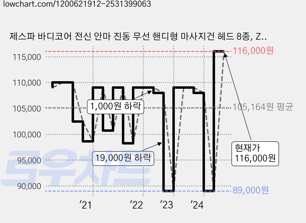 제스파 바디코어 전신 안마 진동 무선 핸디형 마사지건 헤드 8종, ZP2426, 그레이 가격 변동 차트, 현재가 116,000원, 관측 최저가 89,000원