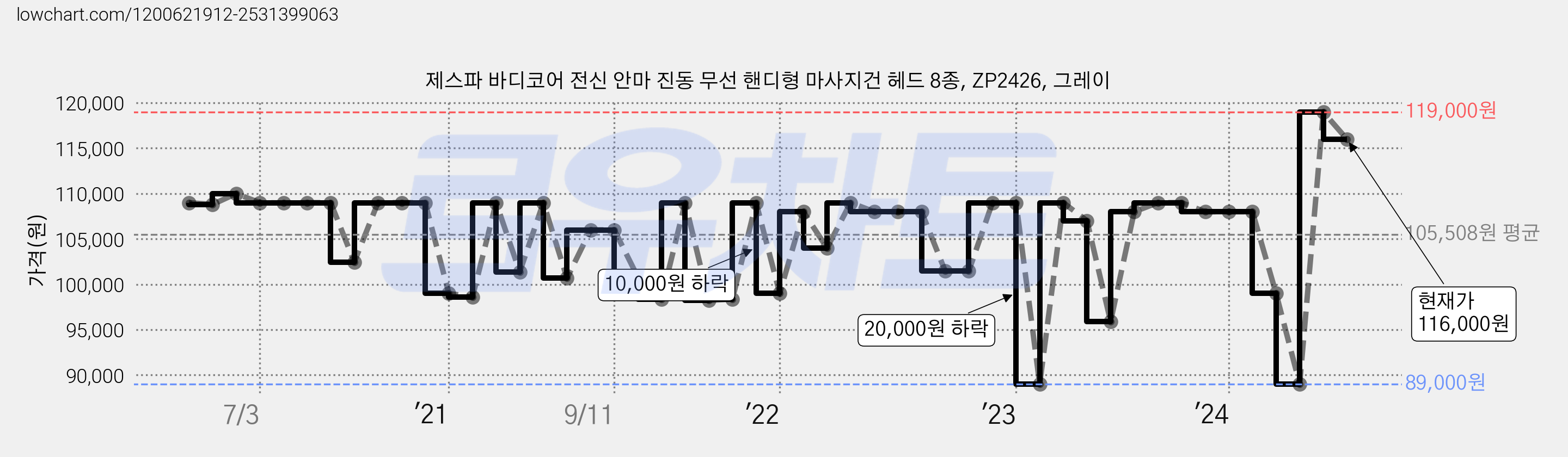 제스파 바디코어 전신 안마 진동 무선 핸디형 마사지건 헤드 8종, ZP2426, 그레이 가격 변동 차트, 현재가 116,000원, 관측 최저가 89,000원