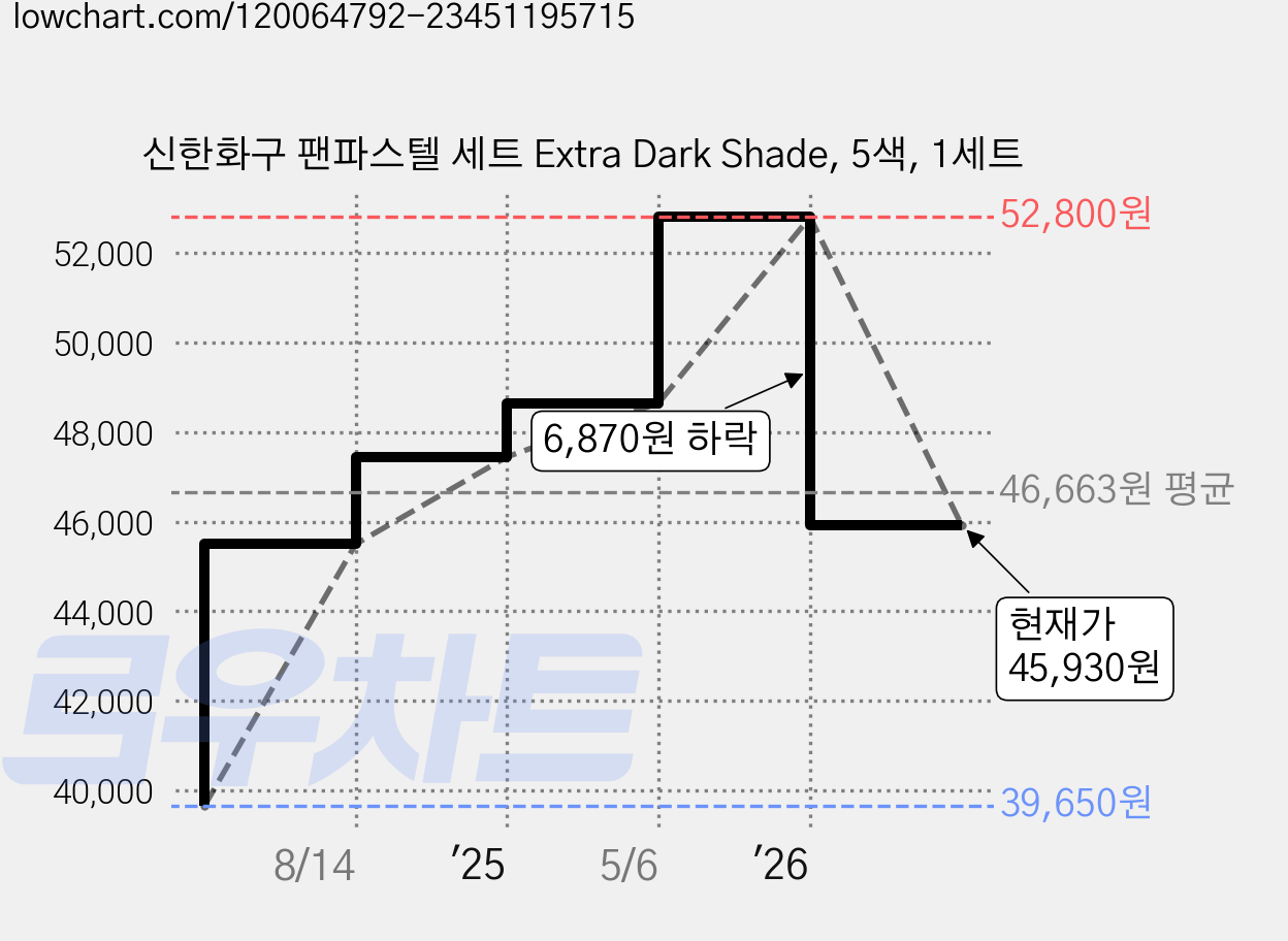 신한화구 팬파스텔 세트 Extra Dark Shade, 5색, 1세트 가격 변동 차트, 현재가 45,930원, 관측 최저가 39,650원