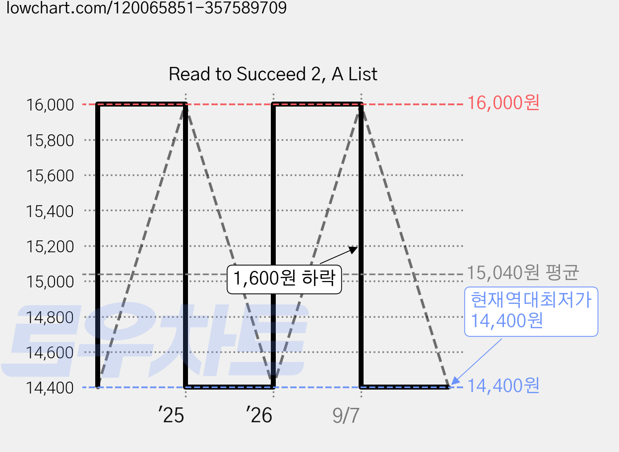 Read to Succeed 2, A List 가격 변동 차트, 현재가 14,400원, 역대최저가