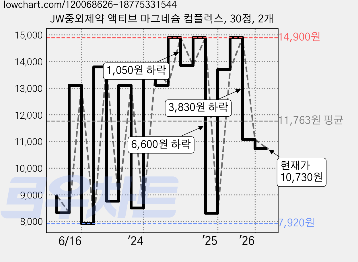 JW중외제약 액티브 마그네슘 컴플렉스, 30정, 2개 가격 변동 차트, 현재가 10,730원, 관측 최저가 7,920원