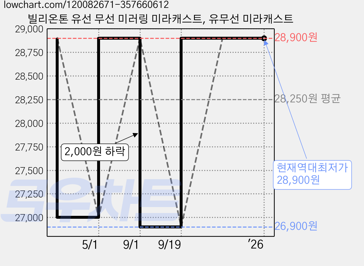 빌리온톤 유선 무선 미러링 미라캐스트, 유무선 미라캐스트 가격 변동 차트, 현재가 28,900원, 역대최저가