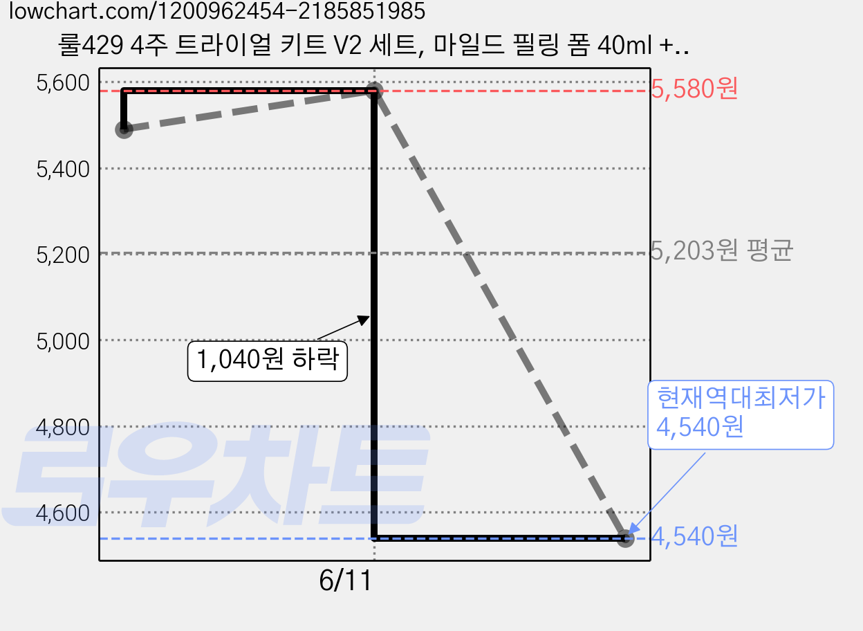 룰429 4주 트라이얼 키트 V2 세트, 마일드 필링 폼 40ml + 리프레싱 토너 30ml + 올인원 젤 하이드레이터 40ml, 1세트 가격 변동 차트, 현재가 4,540원, 역대최저가
