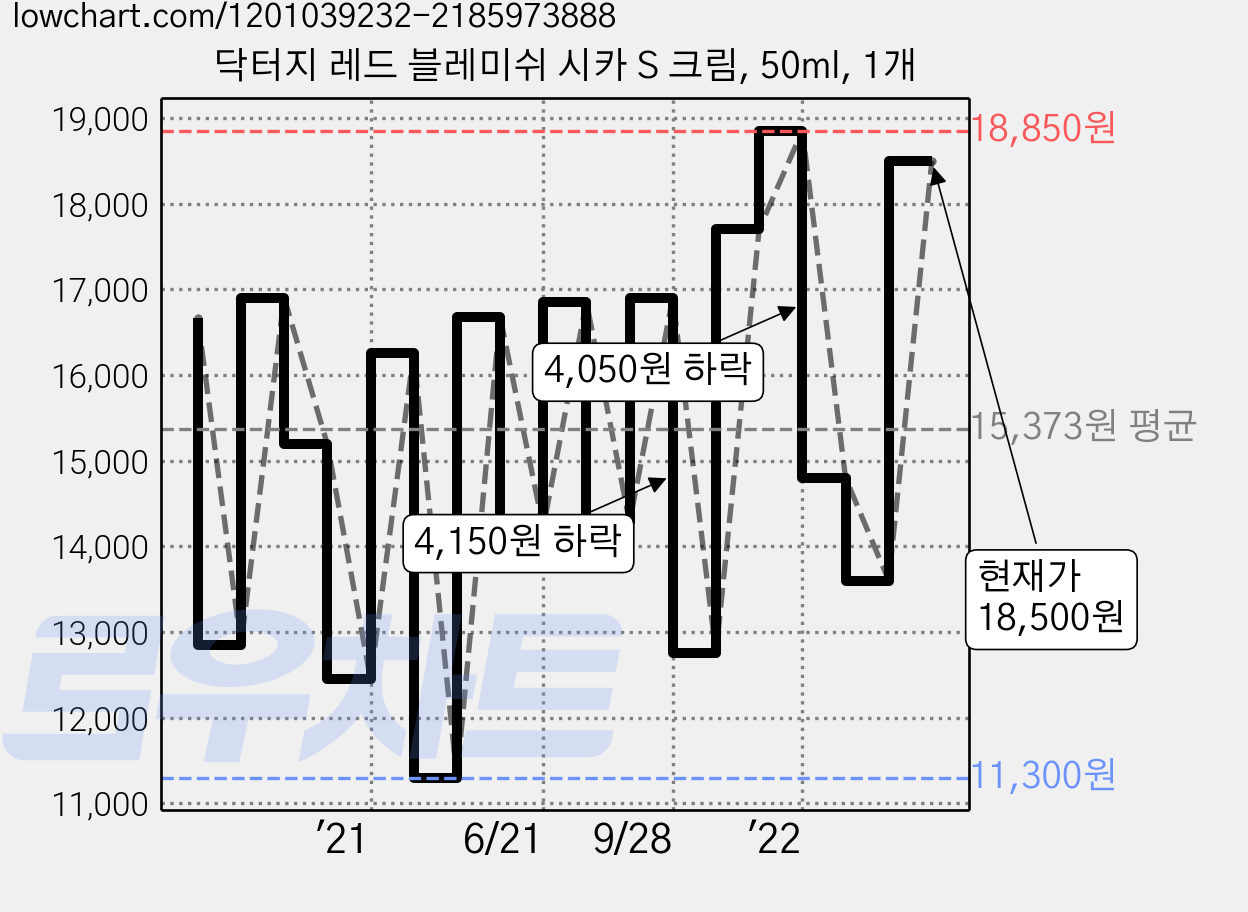 닥터지 레드 블레미쉬 시카 S 크림, 50ml, 1개 가격 변동 차트, 현재가 18,500원, 관측 최저가 11,300원