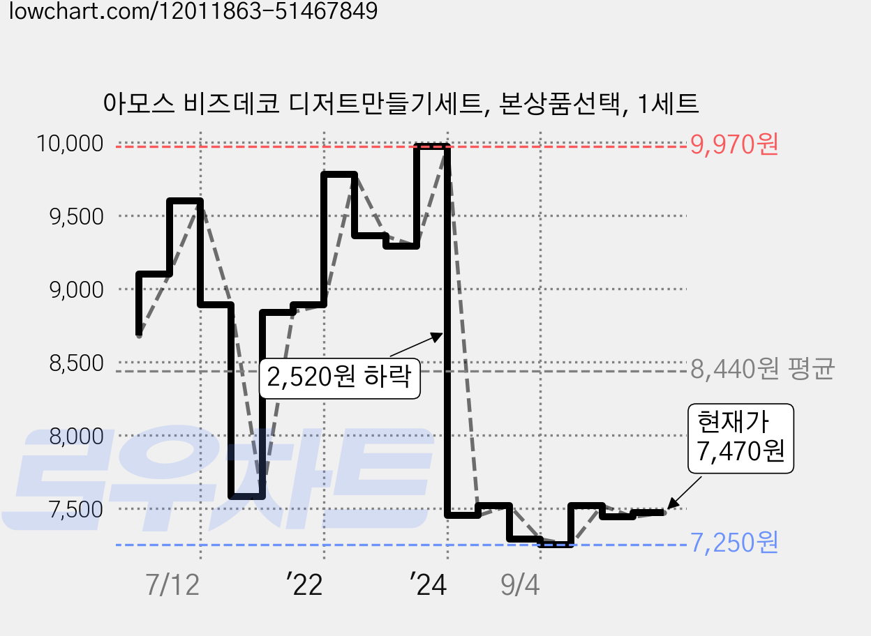 아모스 비즈데코 디저트만들기세트, 본상품선택, 1세트 가격 변동 차트, 현재가 7,470원, 관측 최저가 7,250원