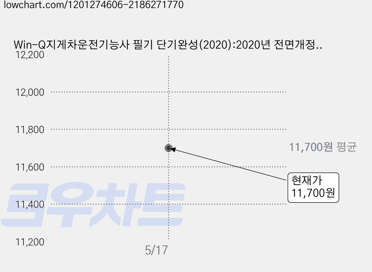 Win-Q지게차운전기능사 필기 단기완성(2020):2020년 전면개정된 새 출제기준 반영 실기시험 대비 무료동영상 제공, 시대고시기획 가격 변동 차트, 현재가 11,700원