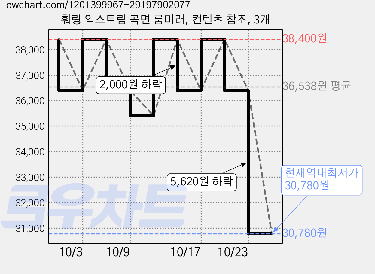 훠링 익스트림 곡면 룸미러, 컨텐츠 참조, 3개 가격 변동 차트, 현재가 30,780원, 역대최저가