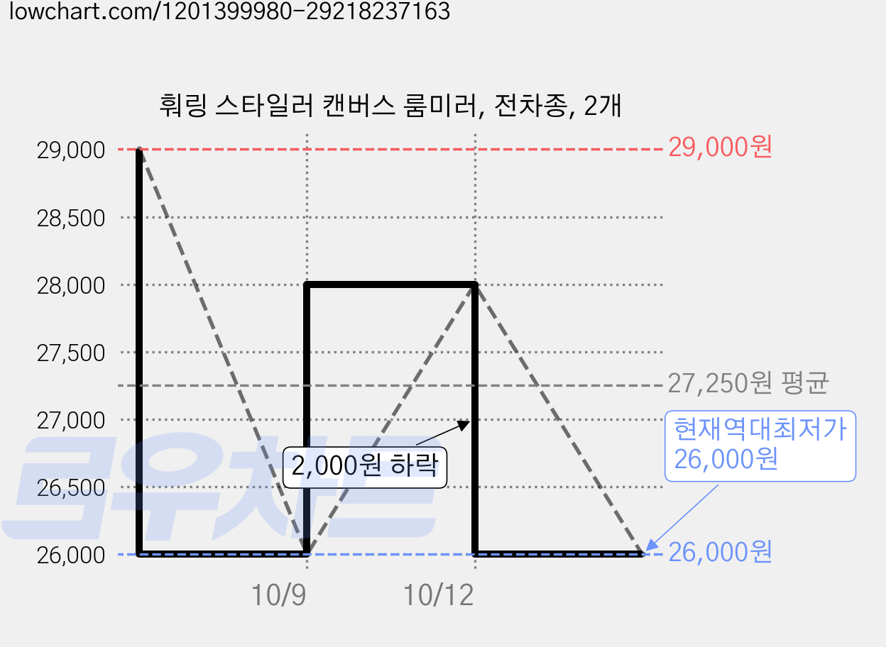 훠링 스타일러 캔버스 룸미러, 전차종, 2개 가격 변동 차트, 현재가 26,000원, 역대최저가