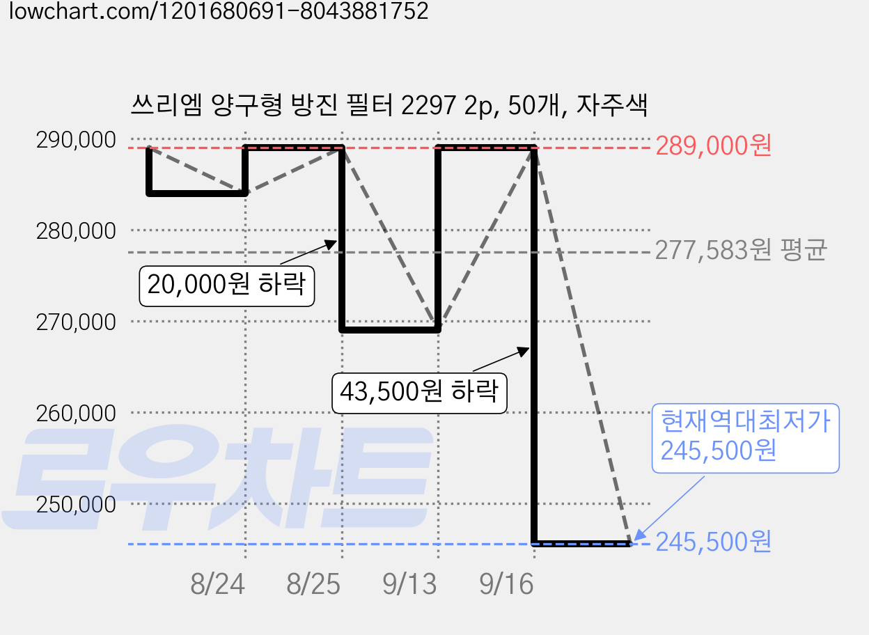 쓰리엠 양구형 방진 필터 2297 2p, 50개, 자주색 가격 변동 차트, 현재가 245,500원, 역대최저가