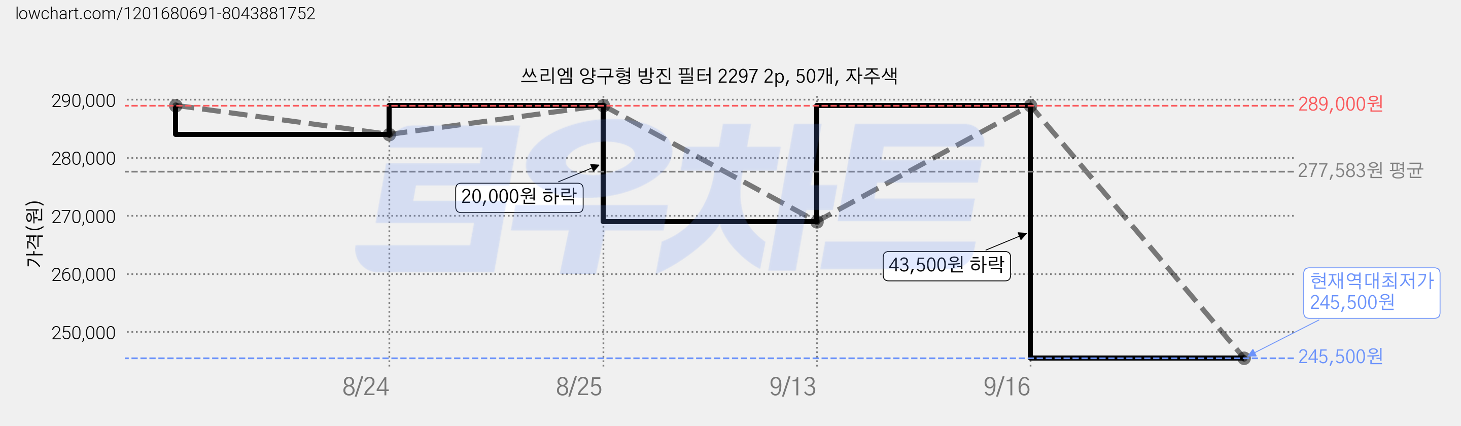 쓰리엠 양구형 방진 필터 2297 2p, 50개, 자주색 가격 변동 차트, 현재가 245,500원, 역대최저가