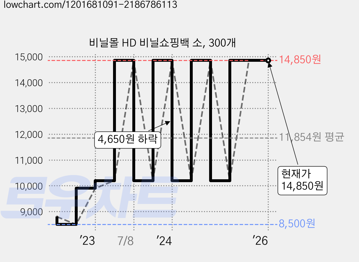 비닐몰 HD 비닐쇼핑백 소, 300개 가격 변동 차트, 현재가 14,850원, 역대최저가