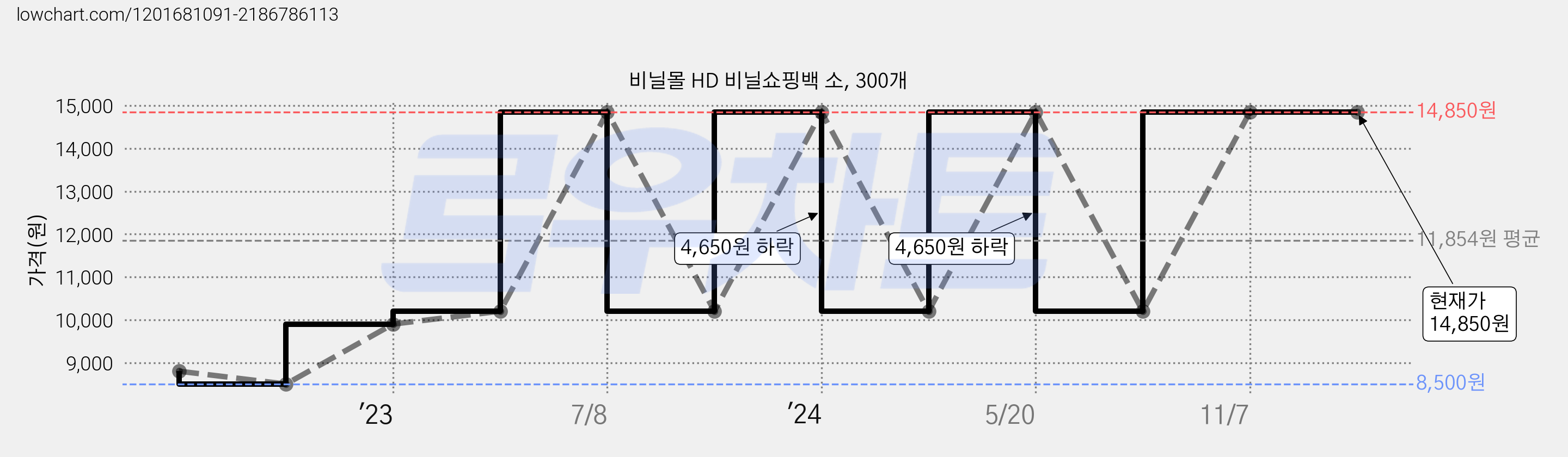 비닐몰 HD 비닐쇼핑백 소, 300개 가격 변동 차트, 현재가 14,850원, 역대최저가