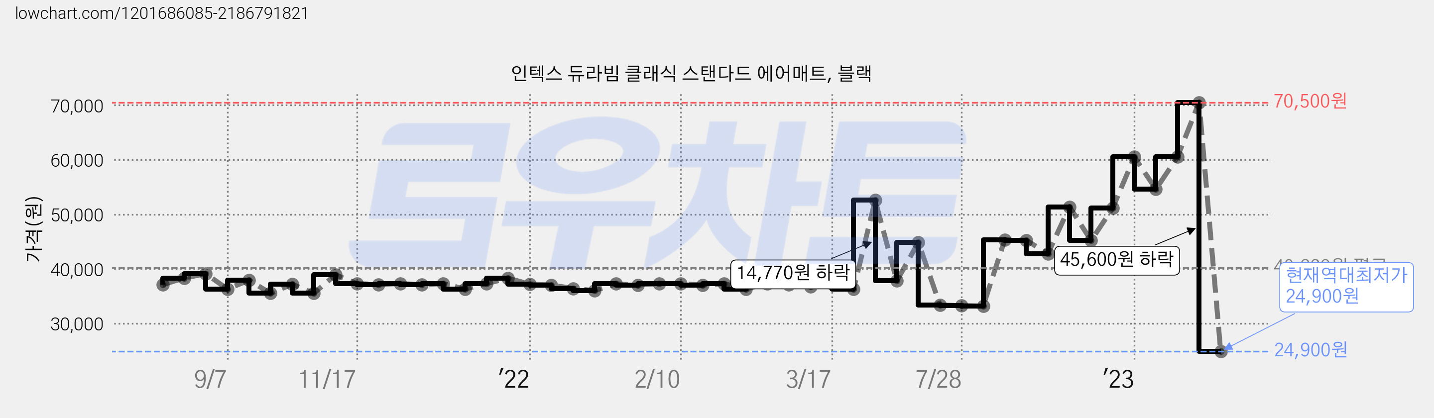 인텍스 듀라빔 클래식 스탠다드 에어매트, 블랙 가격 변동 차트, 현재가 24,900원, 역대최저가