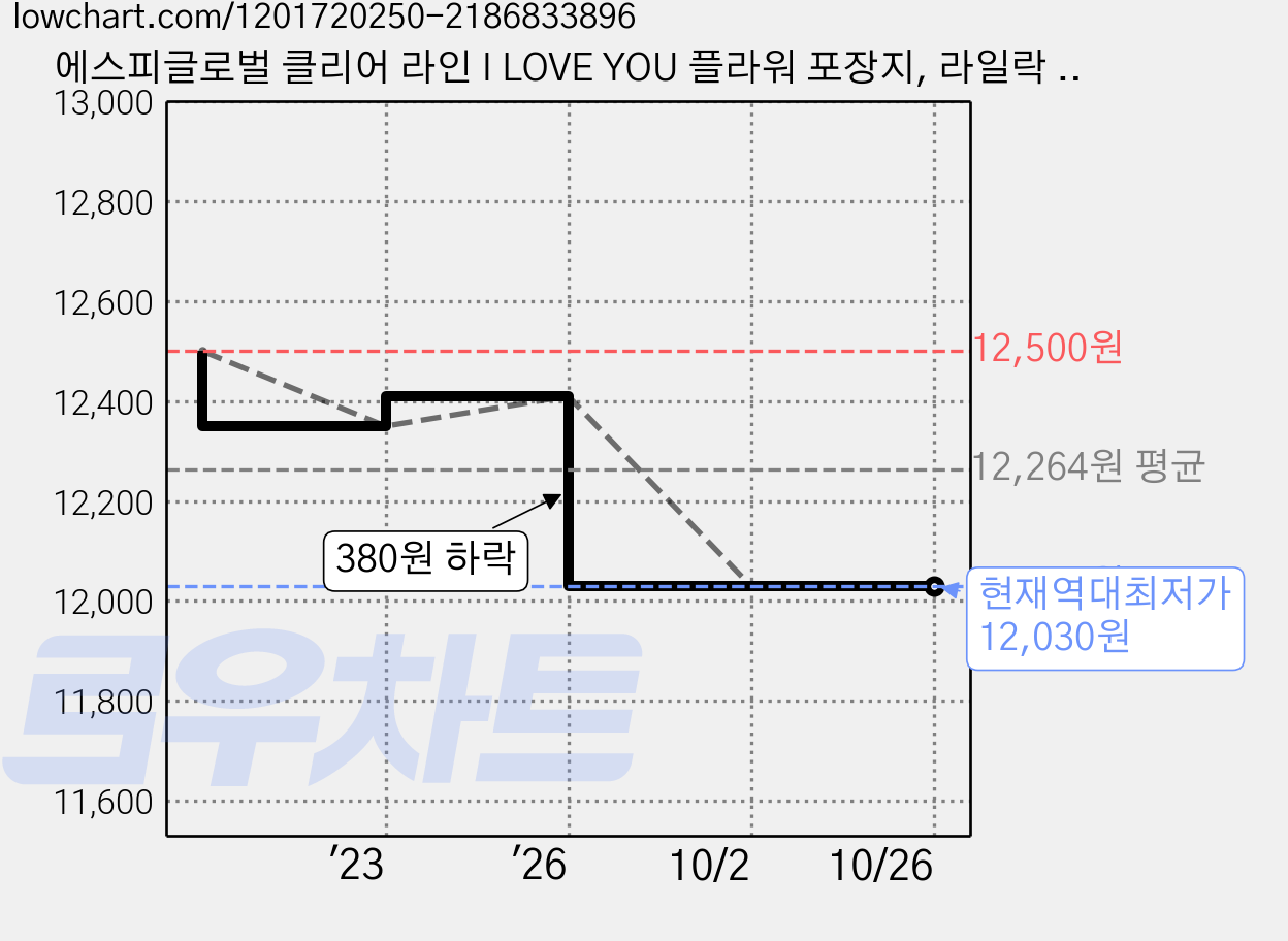 에스피글로벌 클리어 라인 I LOVE YOU 플라워 포장지, 라일락 퍼플, 20개 가격 변동 차트, 현재가 12,030원, 역대최저가