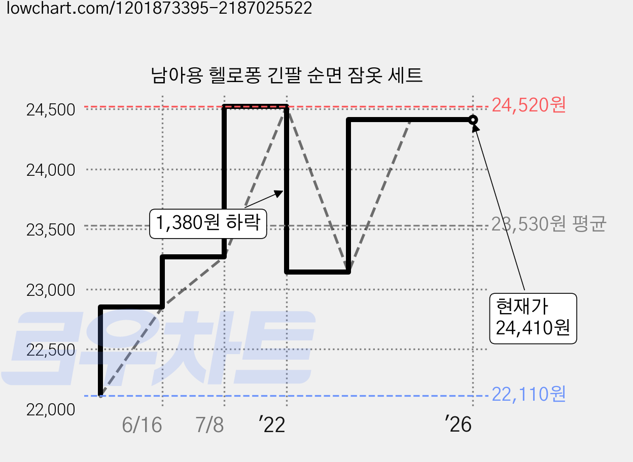 남아용 헬로퐁 긴팔 순면 잠옷 세트 가격 변동 차트, 현재가 24,410원, 역대최저가