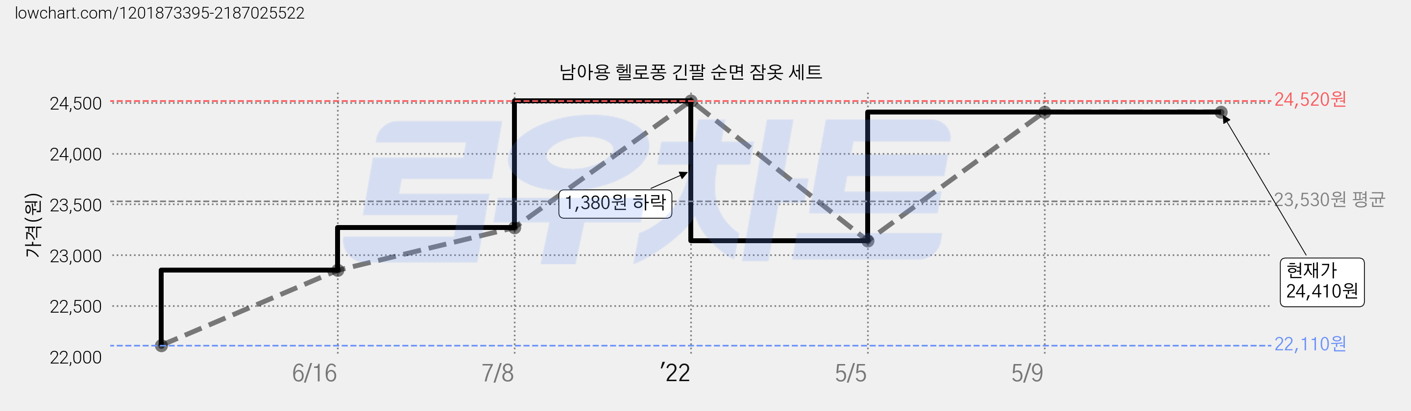 남아용 헬로퐁 긴팔 순면 잠옷 세트 가격 변동 차트, 현재가 24,410원, 역대최저가