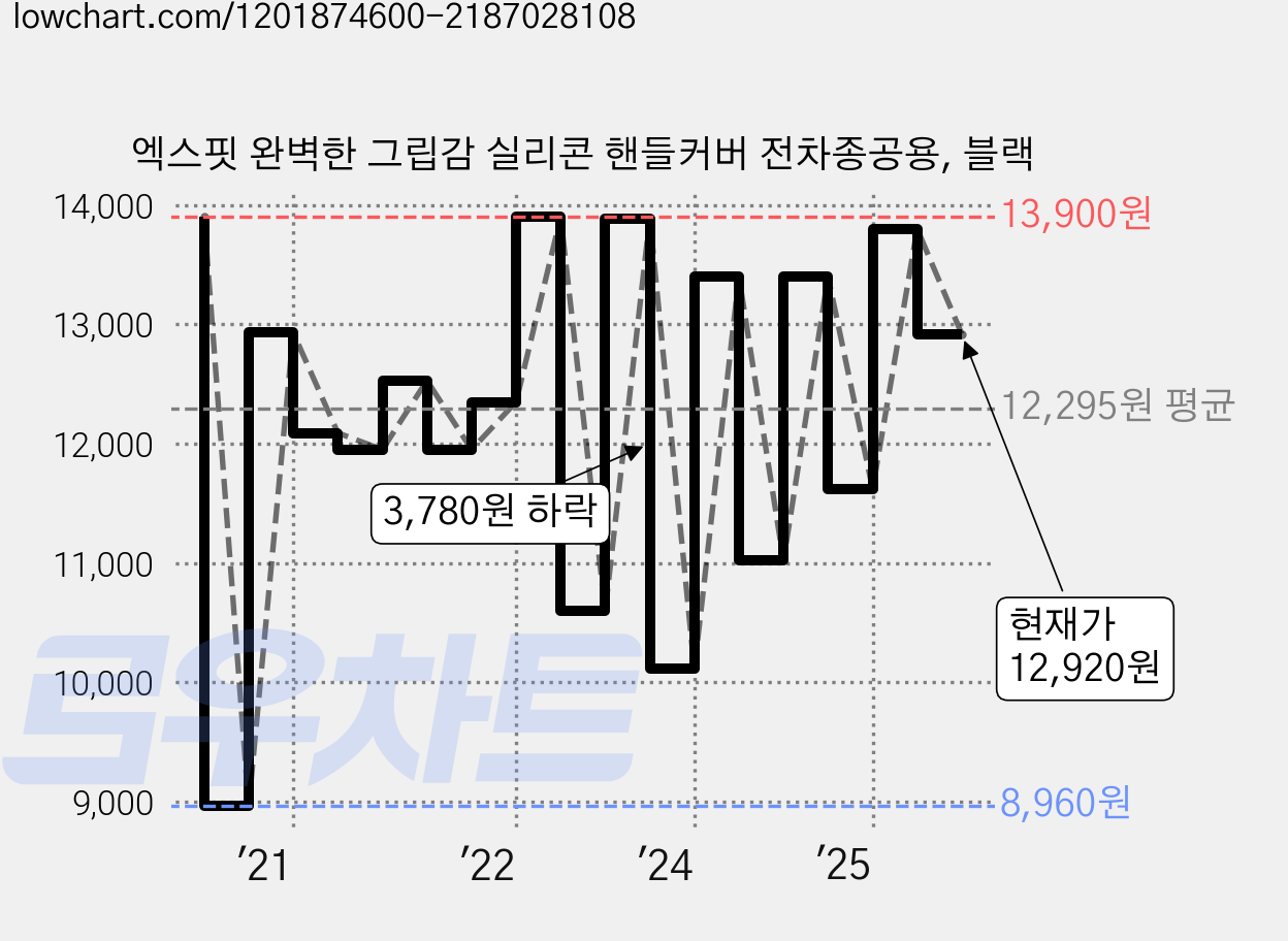 엑스핏 완벽한 그립감 실리콘 핸들커버 전차종공용, 블랙 가격 변동 차트, 현재가 12,920원, 관측 최저가 8,650원