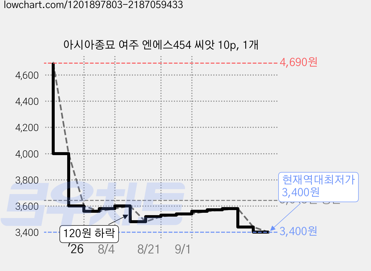 아시아종묘 여주 엔에스454 씨앗 10p, 1개 가격 변동 차트, 현재가 3,400원, 역대최저가