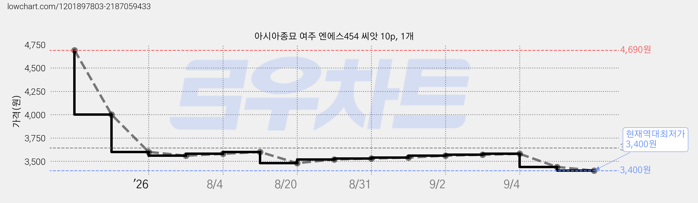아시아종묘 여주 엔에스454 씨앗 10p, 1개 가격 변동 차트, 현재가 3,400원, 역대최저가