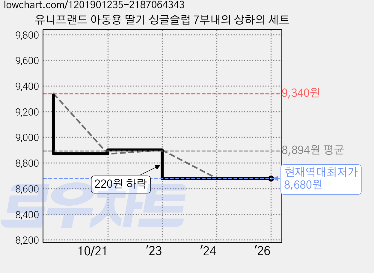 유니프랜드 아동용 딸기 싱글슬럽 7부내의 상하의 세트 가격 변동 차트, 현재가 8,680원, 역대최저가