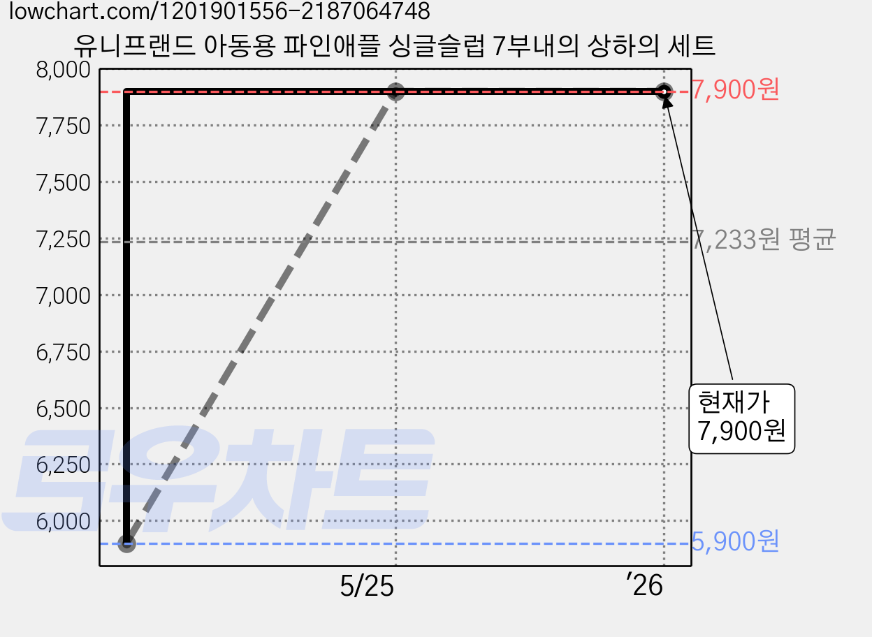 유니프랜드 아동용 파인애플 싱글슬럽 7부내의 상하의 세트 가격 변동 차트, 현재가 7,900원, 역대최저가