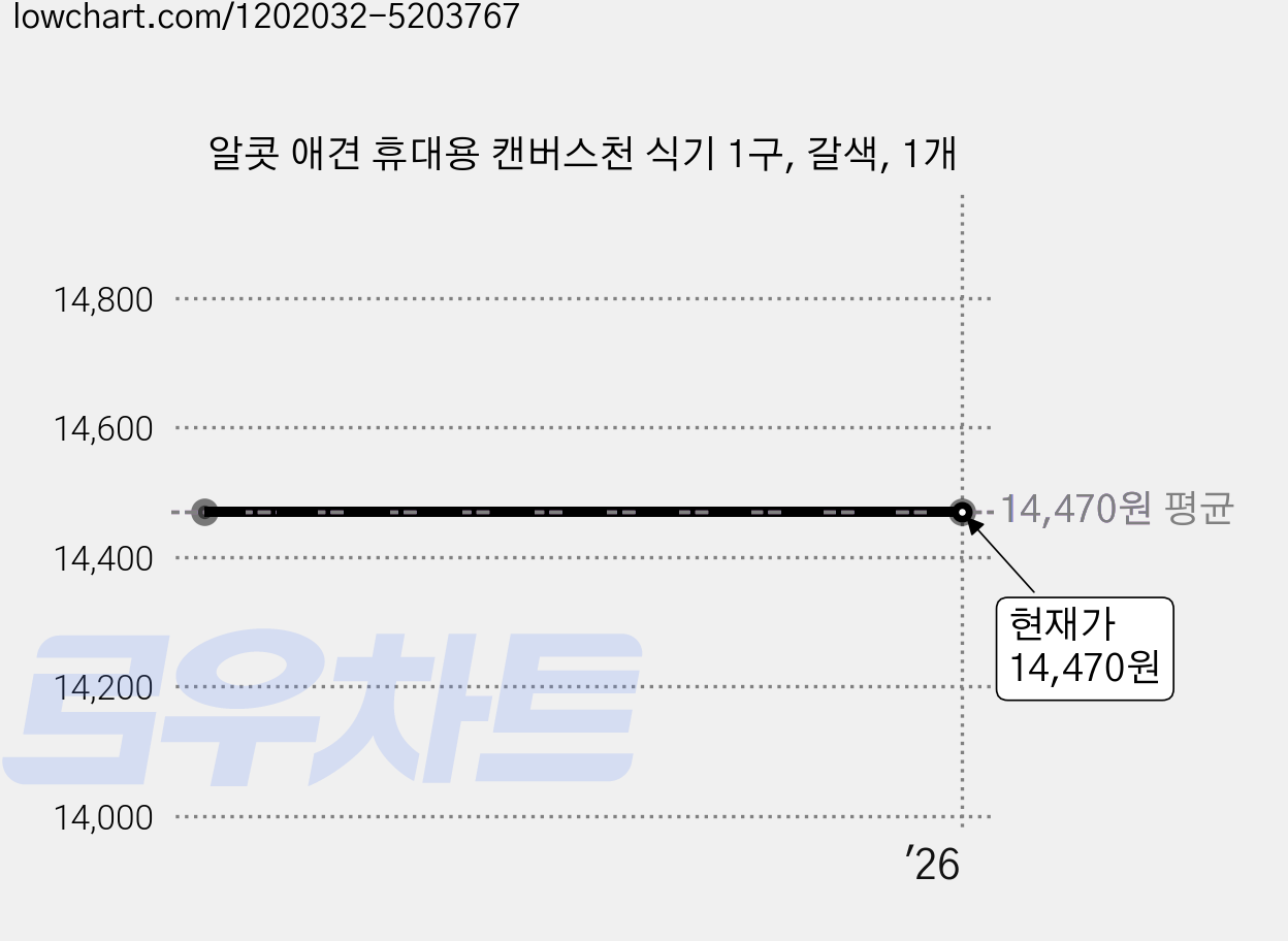 알콧 애견 휴대용 캔버스천 식기 1구, 갈색, 1개 가격 변동 차트, 현재가 14,470원
