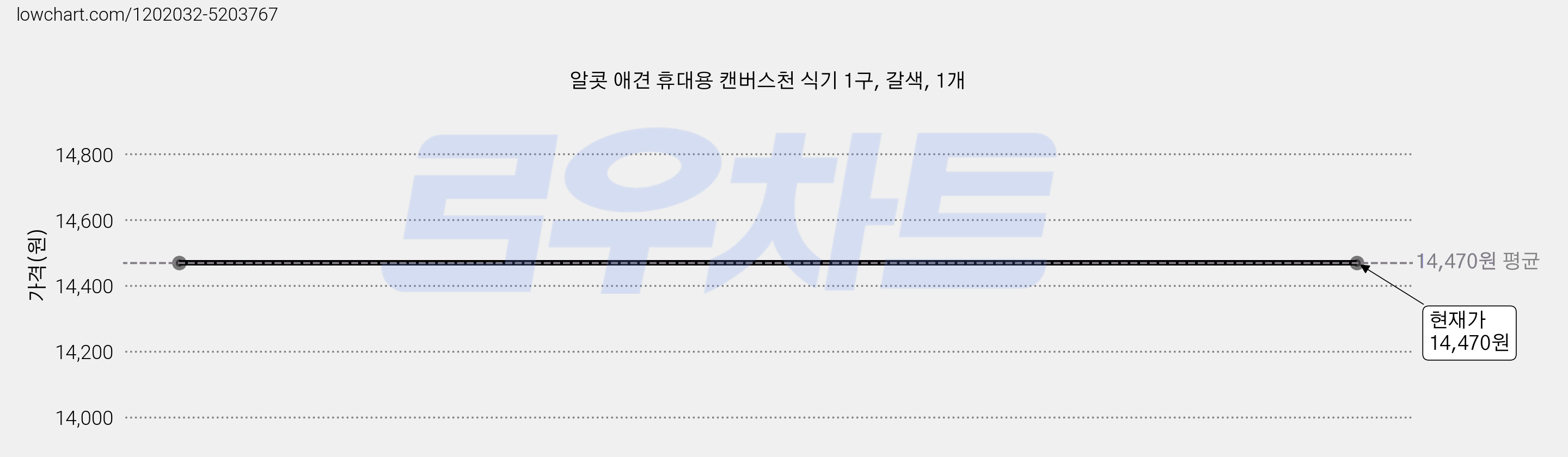 알콧 애견 휴대용 캔버스천 식기 1구, 갈색, 1개 가격 변동 차트, 현재가 14,470원