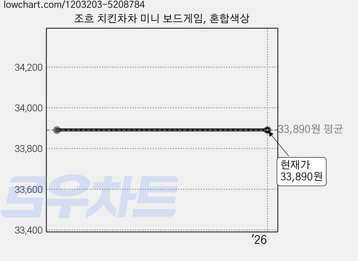 조흐 치킨차차 미니 보드게임, 혼합색상 가격 변동 차트, 현재가 33,890원