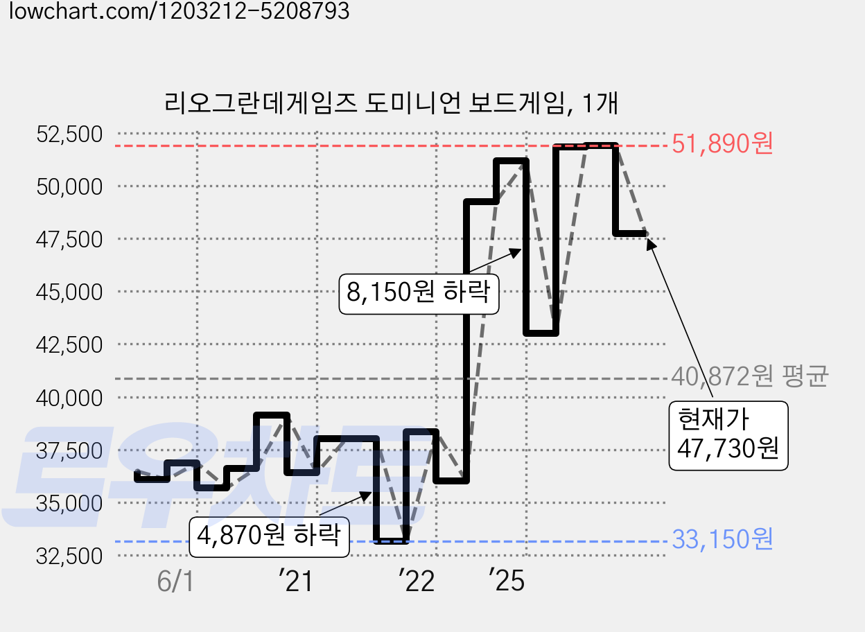 리오그란데게임즈 도미니언 보드게임, 1개 가격 변동 차트, 현재가 47,730원, 관측 최저가 33,150원