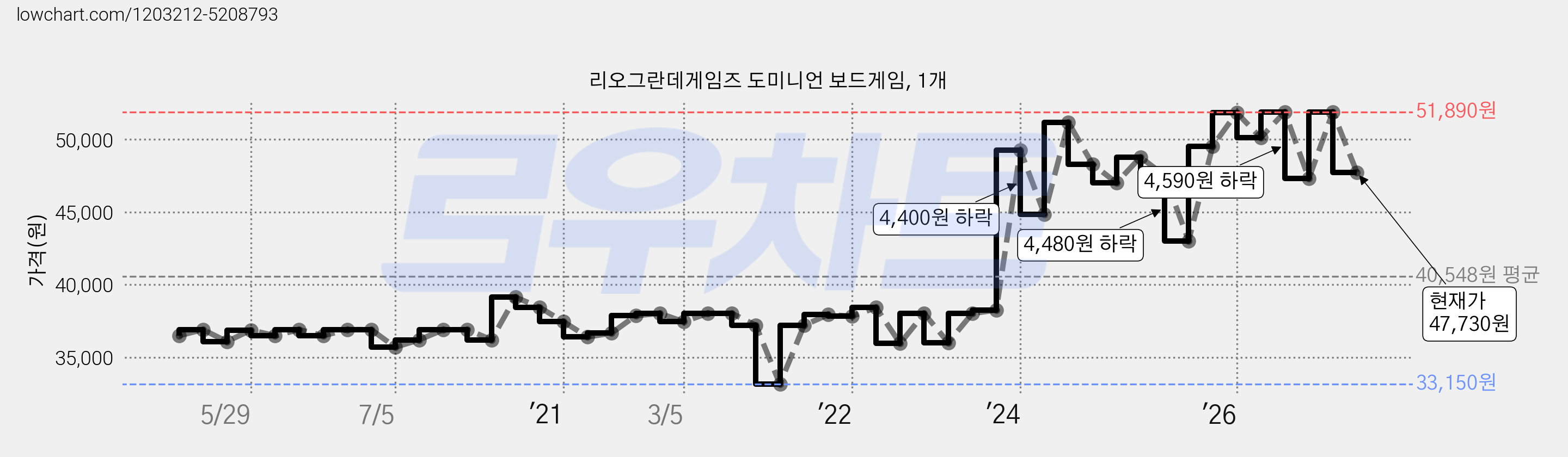 리오그란데게임즈 도미니언 보드게임, 1개 가격 변동 차트, 현재가 47,730원, 관측 최저가 33,150원