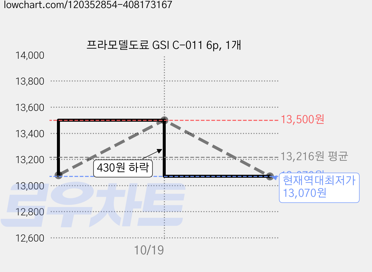 프라모델도료 GSI C-011 6p, 1개 가격 변동 차트, 현재가 13,070원, 역대최저가