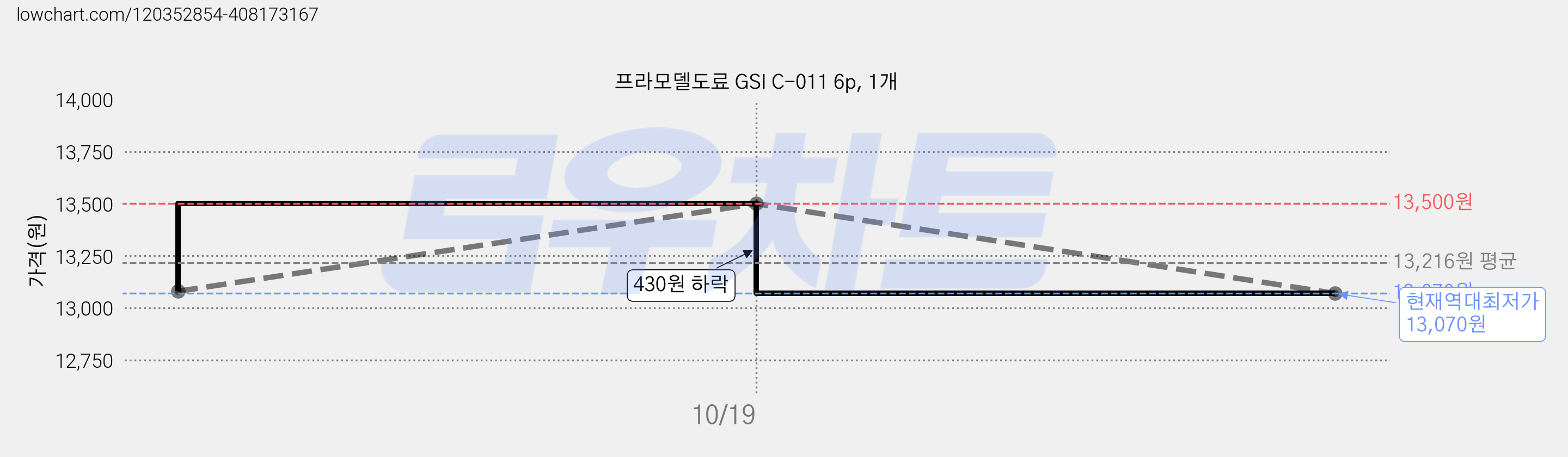 프라모델도료 GSI C-011 6p, 1개 가격 변동 차트, 현재가 13,070원, 역대최저가