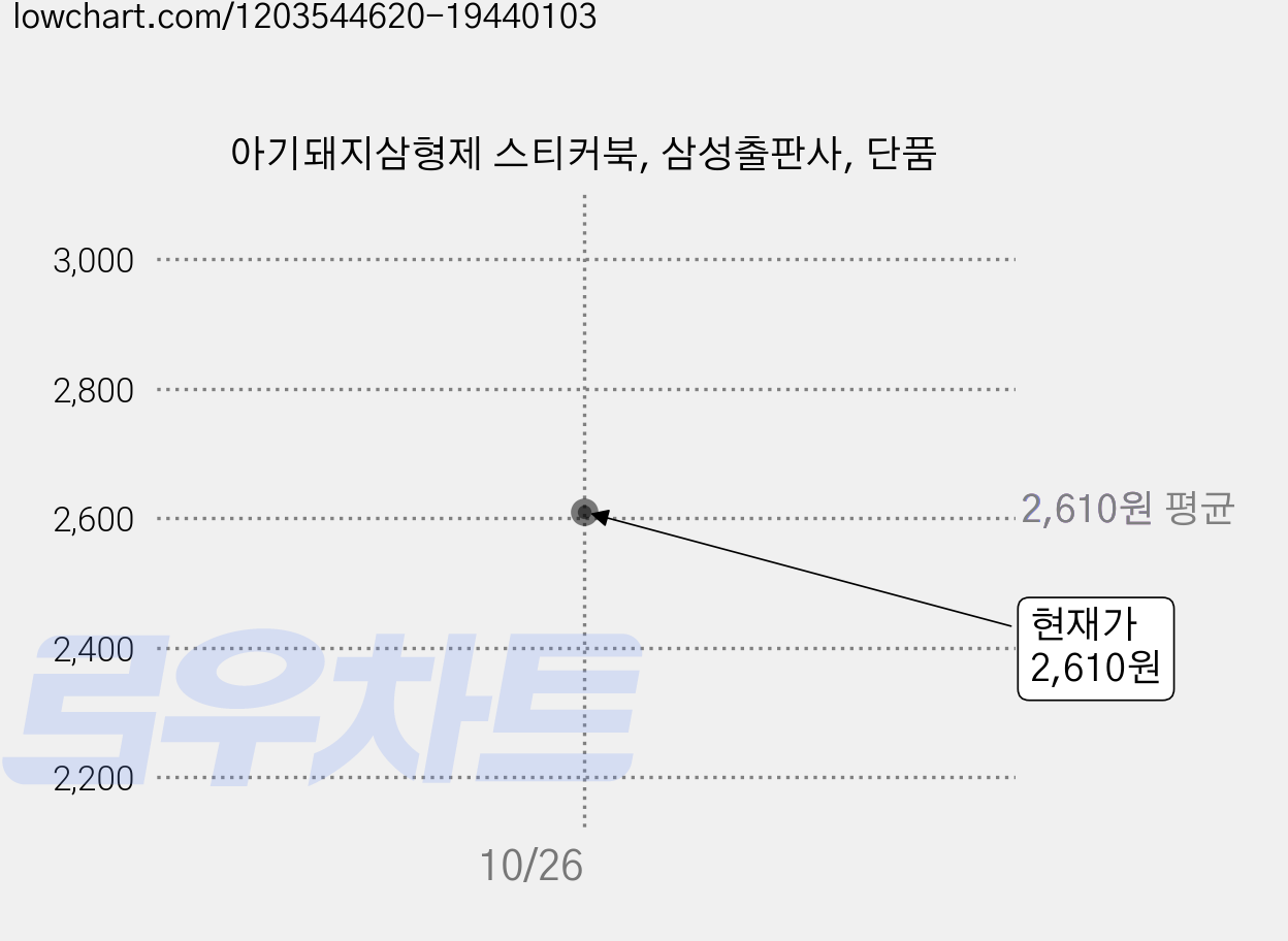 아기돼지삼형제 스티커북, 삼성출판사, 단품 가격 변동 차트, 현재가 2,610원