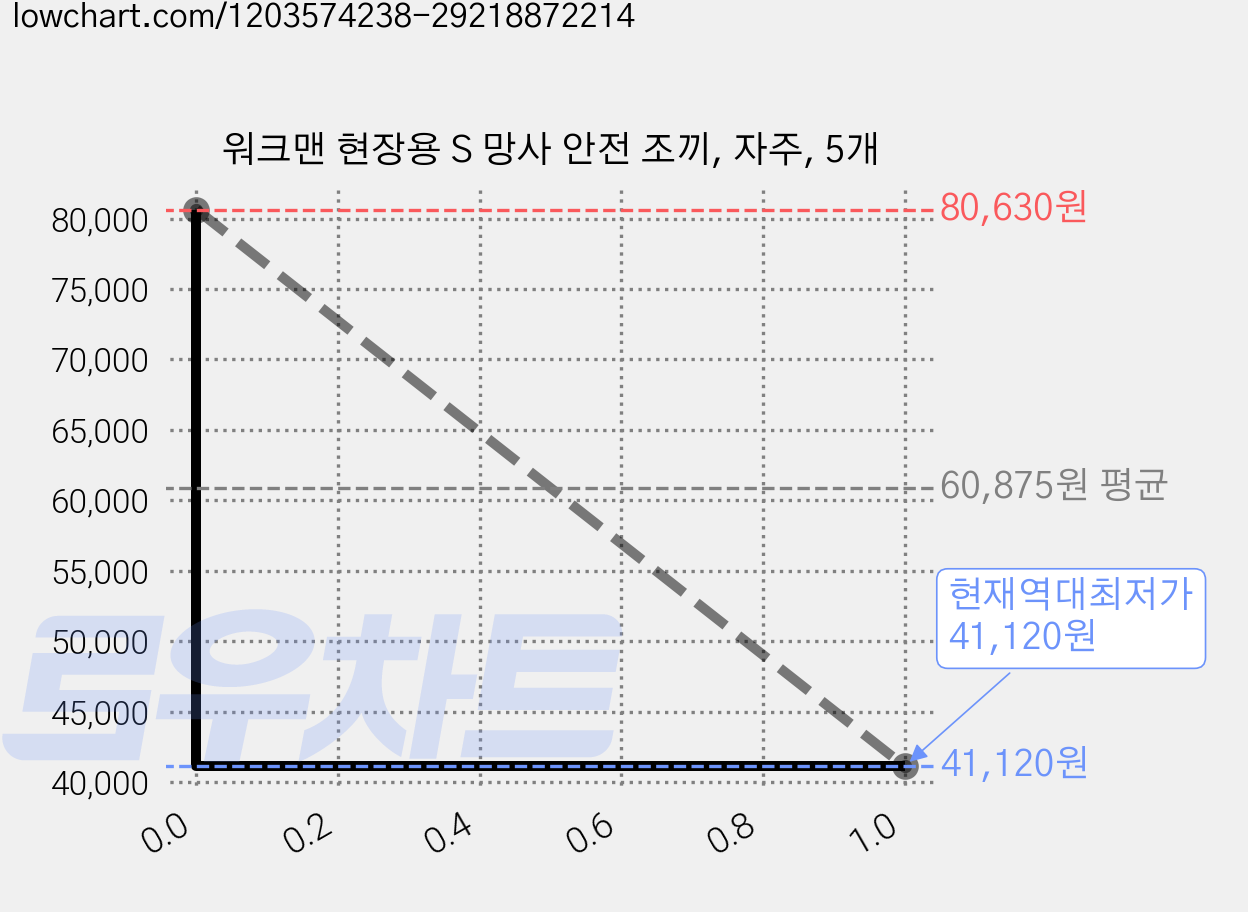 워크맨 현장용 S 망사 안전 조끼, 자주, 5개 가격 변동 차트, 현재가 41,120원, 역대최저가