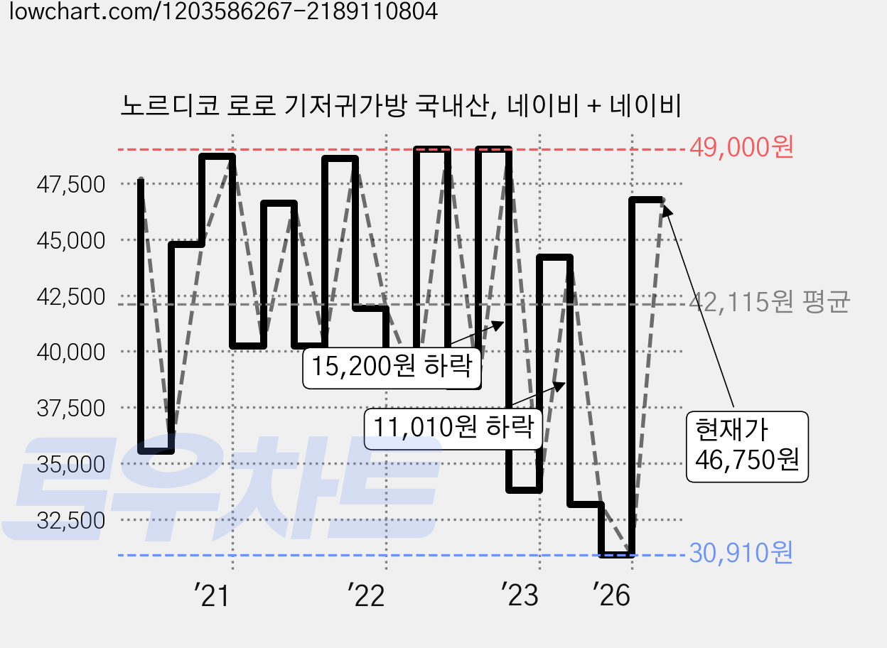 노르디코 로로 기저귀가방 국내산, 네이비 + 네이비 가격 변동 차트, 현재가 46,750원, 관측 최저가 30,910원