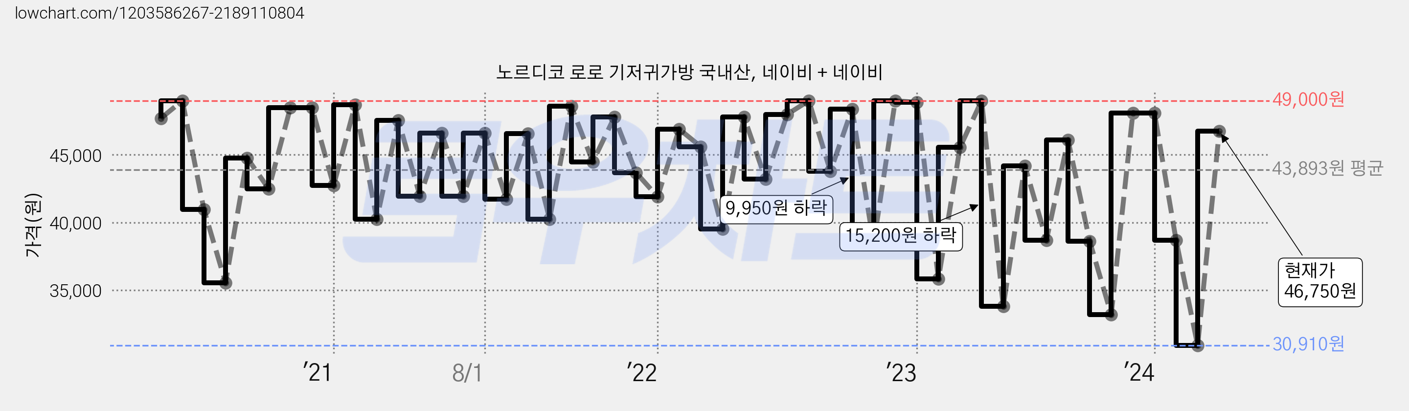 노르디코 로로 기저귀가방 국내산, 네이비 + 네이비 가격 변동 차트, 현재가 46,750원, 관측 최저가 30,910원