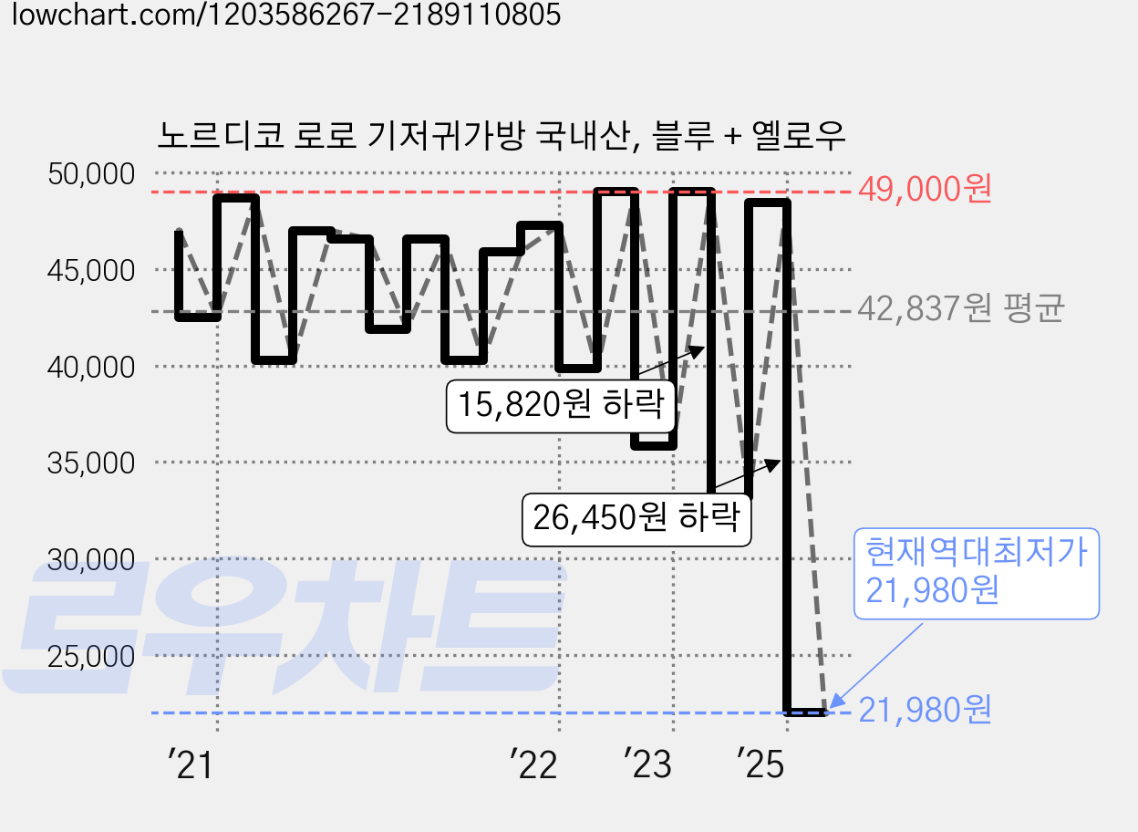 노르디코 로로 기저귀가방 국내산, 블루 + 옐로우 가격 변동 차트, 현재가 21,980원, 역대최저가