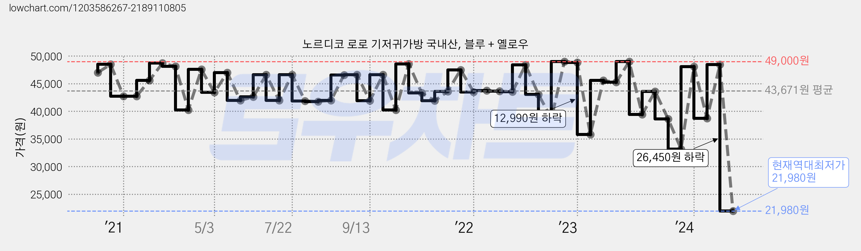 노르디코 로로 기저귀가방 국내산, 블루 + 옐로우 가격 변동 차트, 현재가 21,980원, 역대최저가