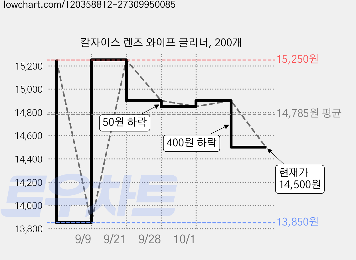 칼자이스 렌즈 와이프 클리너, 200개 가격 변동 차트, 현재가 14,500원, 관측 최저가 13,850원