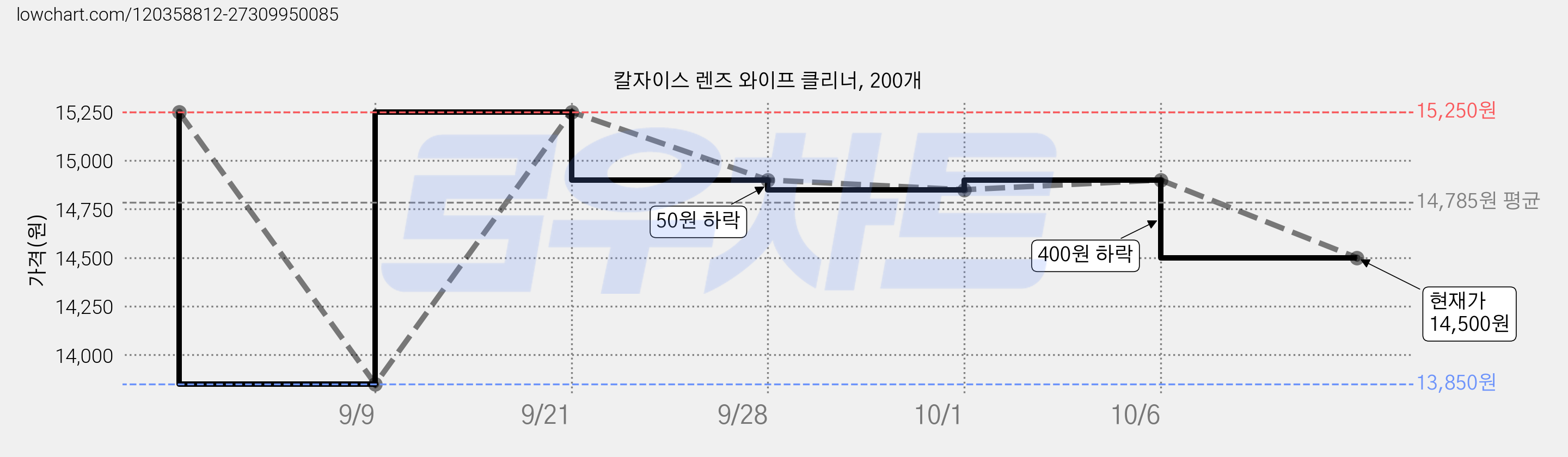 칼자이스 렌즈 와이프 클리너, 200개 가격 변동 차트, 현재가 14,500원, 관측 최저가 13,850원