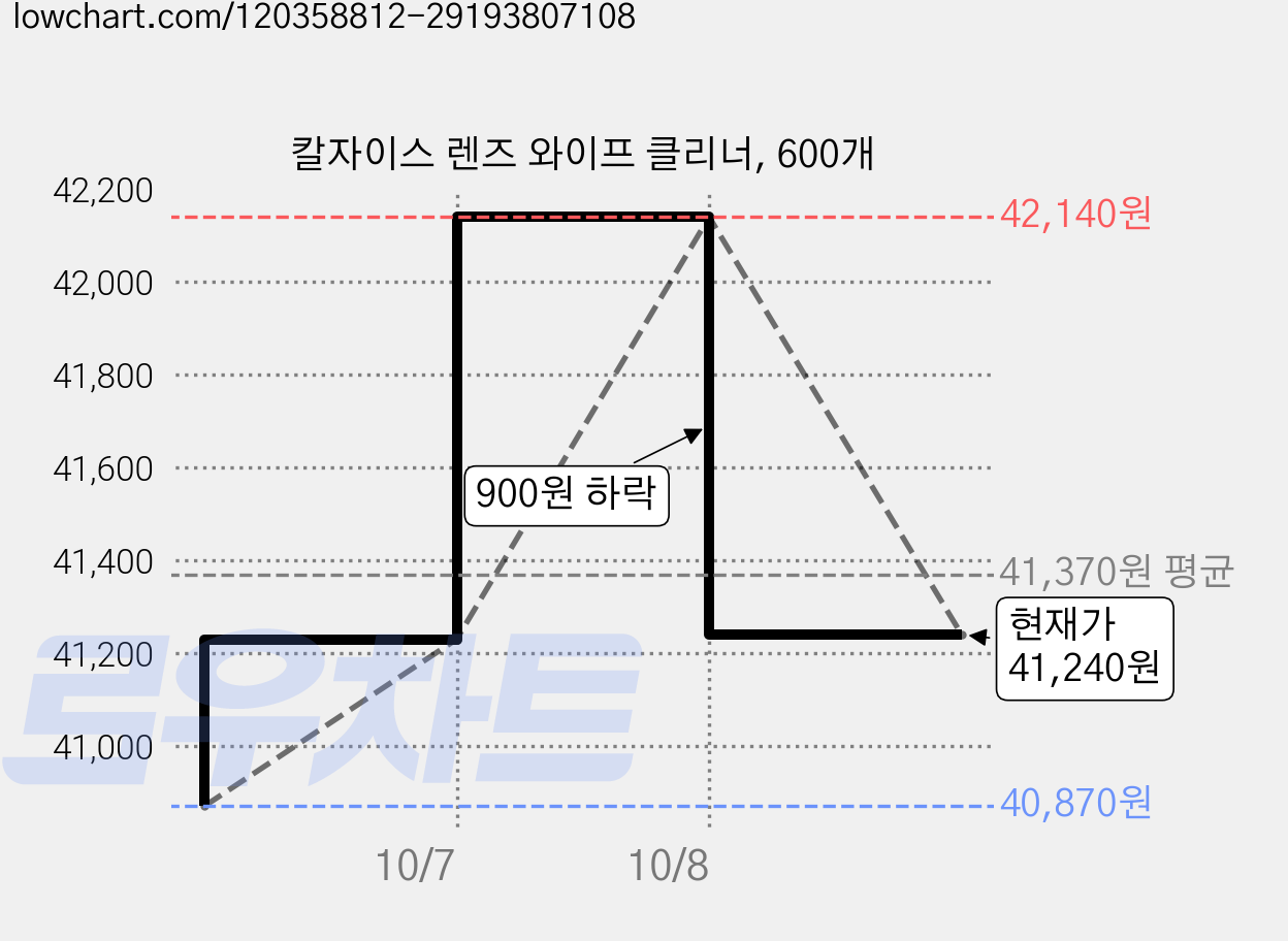 칼자이스 렌즈 와이프 클리너, 600개 가격 변동 차트, 현재가 41,240원, 관측 최저가 40,870원