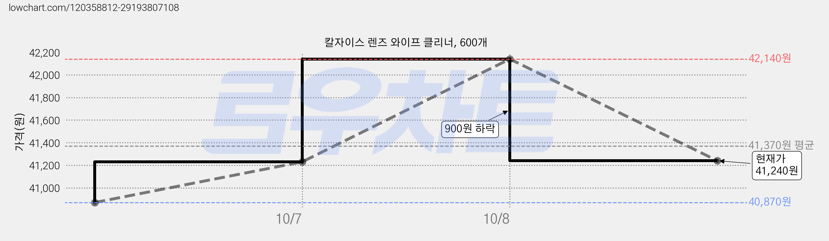 칼자이스 렌즈 와이프 클리너, 600개 가격 변동 차트, 현재가 41,240원, 관측 최저가 40,870원