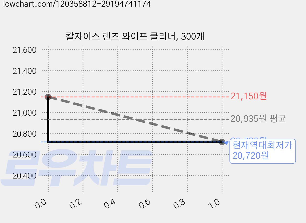 칼자이스 렌즈 와이프 클리너, 300개 가격 변동 차트, 현재가 20,720원, 역대최저가